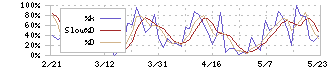 グリーンズ(6547)のストキャスティクス