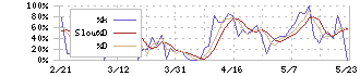 旅工房(6548)のストキャスティクス