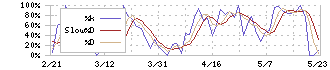 ツナググループ・ホールディングス(6551)のストキャスティクス