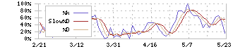 ＧａｍｅＷｉｔｈ(6552)のストキャスティクス