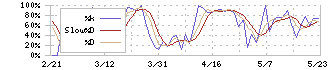 エスユーエス(6554)のストキャスティクス