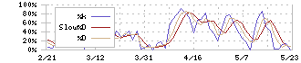 ＡＩＡＩグループ(6557)のストキャスティクス