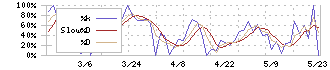 クックビズ(6558)のストキャスティクス