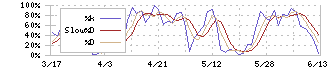 ジーニー(6562)のストキャスティクス