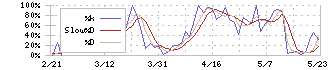 みらいワークス(6563)のストキャスティクス