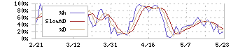 ミダックホールディングス(6564)のストキャスティクス