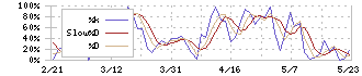 ＡＢホテル(6565)のストキャスティクス