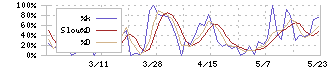 要興業(6566)のストキャスティクス