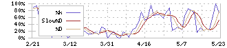 神戸天然物化学(6568)のストキャスティクス