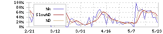 アジャイルメディア・ネットワーク(6573)のストキャスティクス