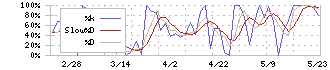 コンヴァノ(6574)のストキャスティクス