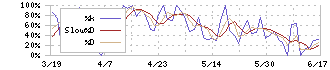 ベストワンドットコム(6577)のストキャスティクス