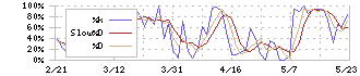 コレック(6578)のストキャスティクス