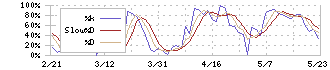 ライトアップ(6580)のストキャスティクス