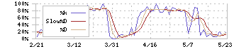 三桜工業(6584)のストキャスティクス