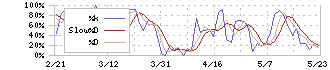 マブチモーター(6592)のストキャスティクス