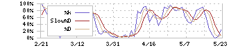 ニデック(6594)のストキャスティクス