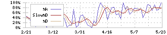 ＨＰＣシステムズ(6597)のストキャスティクス