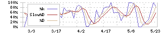 エブレン(6599)のストキャスティクス