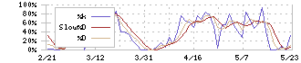 バルミューダ(6612)のストキャスティクス