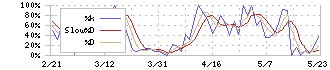 ＱＤレーザ(6613)のストキャスティクス