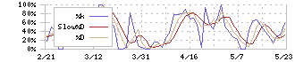 シキノハイテック(6614)のストキャスティクス