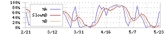 トレックス・セミコンダクター(6616)のストキャスティクス