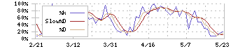 東光高岳(6617)のストキャスティクス