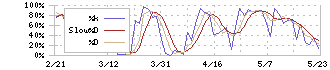 ダブル・スコープ(6619)のストキャスティクス