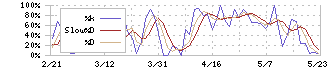 宮越ホールディングス(6620)のストキャスティクス