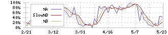 ダイヘン(6622)のストキャスティクス