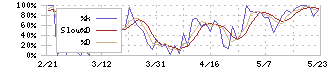 愛知電機(6623)のストキャスティクス