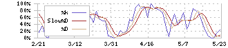 ＪＡＬＣＯホールディングス(6625)のストキャスティクス