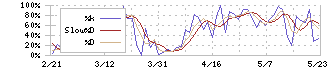 ＳＥＭＩＴＥＣ(6626)のストキャスティクス