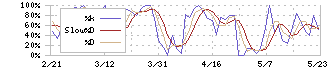 ヤーマン(6630)のストキャスティクス