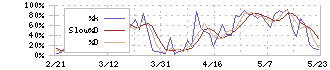 ＪＶＣケンウッド(6632)のストキャスティクス