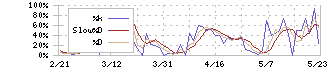 ネクスグループ(6634)のストキャスティクス