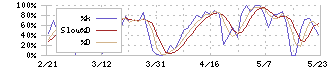 大日光・エンジニアリング(6635)のストキャスティクス