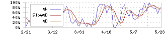 寺崎電気産業(6637)のストキャスティクス