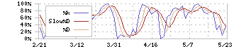 ミマキエンジニアリング(6638)のストキャスティクス