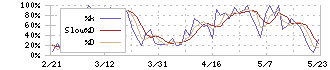 大崎電気工業(6644)のストキャスティクス