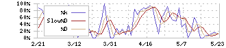 オムロン(6645)のストキャスティクス