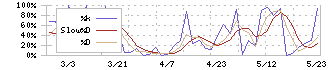 森尾電機(6647)のストキャスティクス