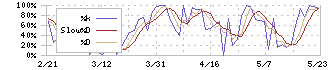 かわでん(6648)のストキャスティクス(%D)チャート