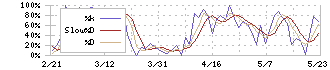 日東工業(6651)のストキャスティクス