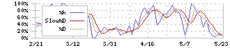 ＩＤＥＣ(6652)のストキャスティクス