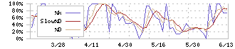 東洋電機(6655)のストキャスティクス