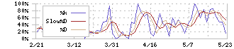 インスペック(6656)のストキャスティクス