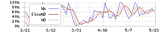 シライ電子工業(6658)のストキャスティクス