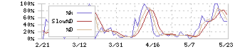 メディアリンクス(6659)のストキャスティクス